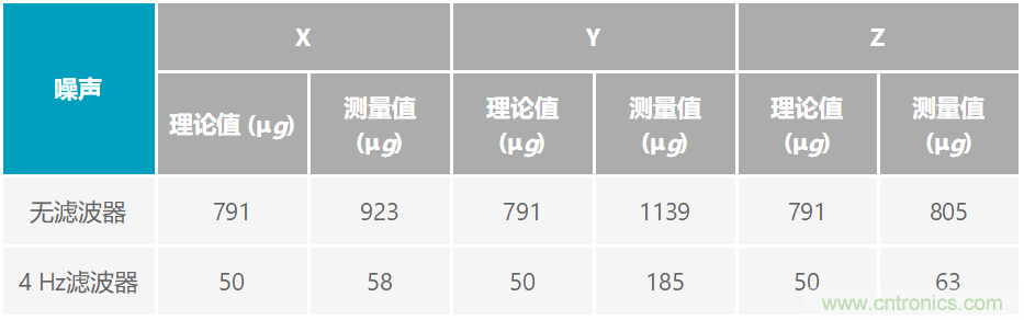 通過應(yīng)力和應(yīng)變管理，實(shí)現(xiàn)出色的高精度傾斜/角度檢測(cè)性能