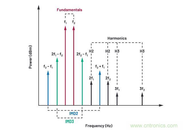 走進(jìn)RF信號(hào)鏈，ADI帶你深入理解其特性和性能指標(biāo)