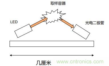 如何杜絕誤報確保可靠監(jiān)測？ADI雙光源煙霧探測方案助力掘金千億智慧消防市場