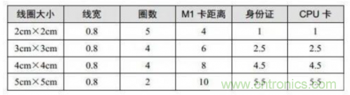 射頻識(shí)別技術(shù)是什么？ RFID無線射頻識(shí)別技術(shù)基本介紹