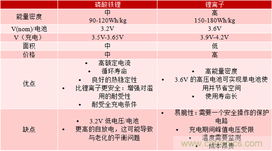對于緊急呼叫系統(tǒng)，磷酸鐵鋰和鋰離子電池哪個(gè)效果更佳？