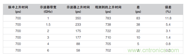 如何使用示波器檢驗ESD仿真器？