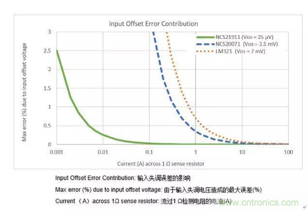 通用運(yùn)放與精密運(yùn)放應(yīng)該如何選擇？