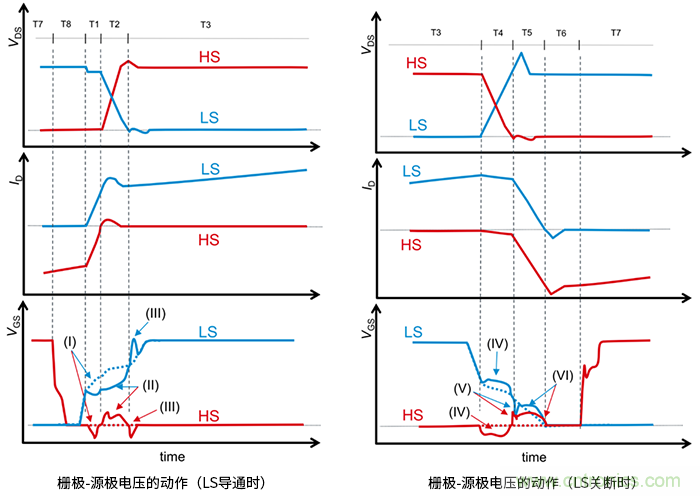 什么是柵極－源極電壓產(chǎn)生的浪涌？