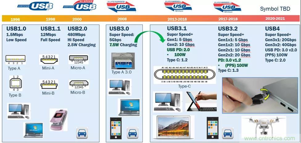 USB Type-C 可編程電源如何滿足5G智能手機(jī)快充需求？這篇文章講透了