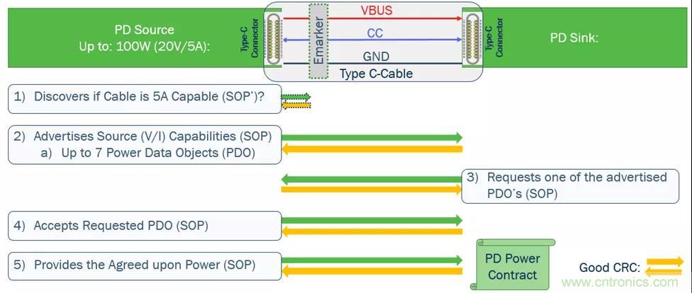 USB Type-C 可編程電源如何滿足5G智能手機(jī)快充需求？這篇文章講透了