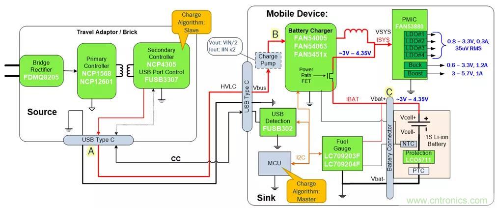 USB Type-C 可編程電源如何滿足5G智能手機(jī)快充需求？這篇文章講透了