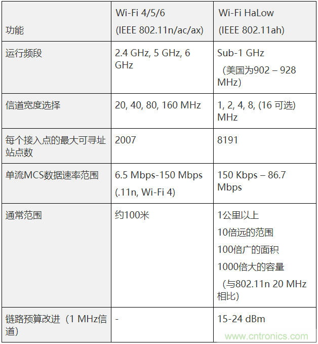 Wi-Fi HaLow與傳統(tǒng)Wi-Fi有何不同？