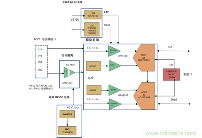 使用24位delta-sigma ADC來覆蓋寬模擬輸入測量，以實現(xiàn)電網(wǎng)保護(hù)和控制
