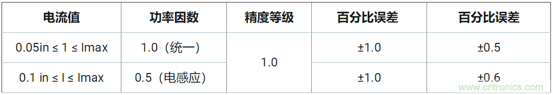 使用24位delta-sigma ADC來覆蓋寬模擬輸入測量，以實現(xiàn)電網(wǎng)保護(hù)和控制