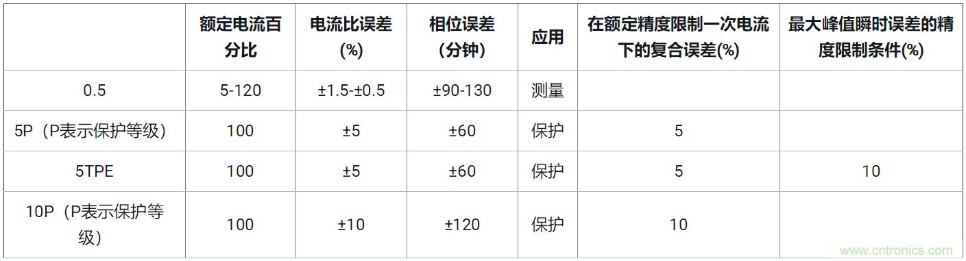 使用24位delta-sigma ADC來覆蓋寬模擬輸入測量，以實現(xiàn)電網(wǎng)保護(hù)和控制