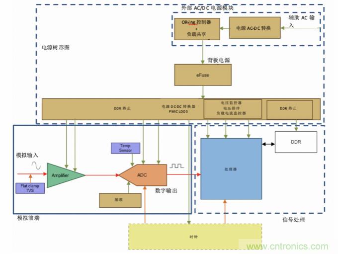 使用24位delta-sigma ADC來覆蓋寬模擬輸入測量，以實現(xiàn)電網(wǎng)保護(hù)和控制