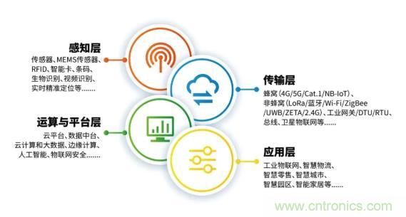 1000+IoT企業(yè)業(yè)績高速增長，他們都做了同一件事！