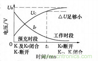 分析電機控制器為何要預(yù)充電電路及電路設(shè)計、失效
