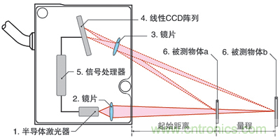 激光測距傳感器的原理、選型、應(yīng)用