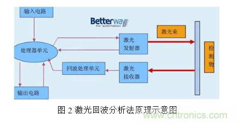 激光測距傳感器的原理、選型、應(yīng)用