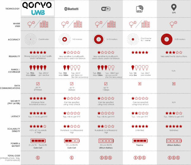 果鏈新風(fēng)口起量，Qorvo硬核解析UWB三大問