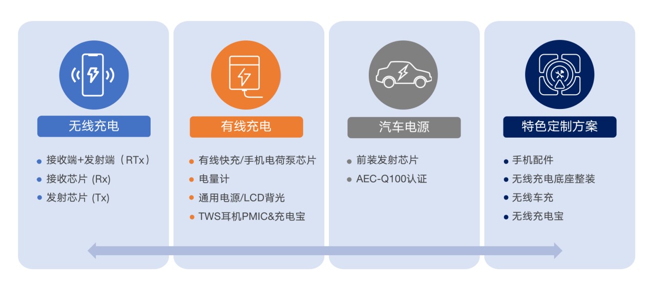 拓展應(yīng)用新領(lǐng)域、提升使用新體驗，無線快充主導力量探索新政后技術(shù)突破之道