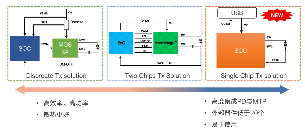 拓展應(yīng)用新領(lǐng)域、提升使用新體驗，無線快充主導力量探索新政后技術(shù)突破之道