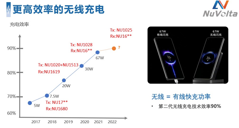 拓展應(yīng)用新領(lǐng)域、提升使用新體驗，無線快充主導力量探索新政后技術(shù)突破之道
