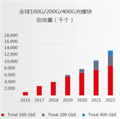 助力高速光模塊市場，提供高集成度，更小封裝電源的解決方案