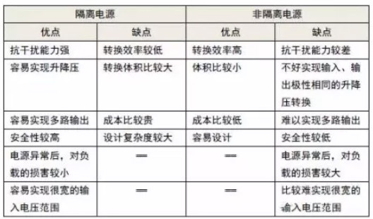 隔離電源和非隔離電源的區(qū)別，小白必讀！
