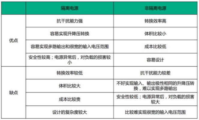 隔離電源和非隔離電源的區(qū)別，小白必讀！
