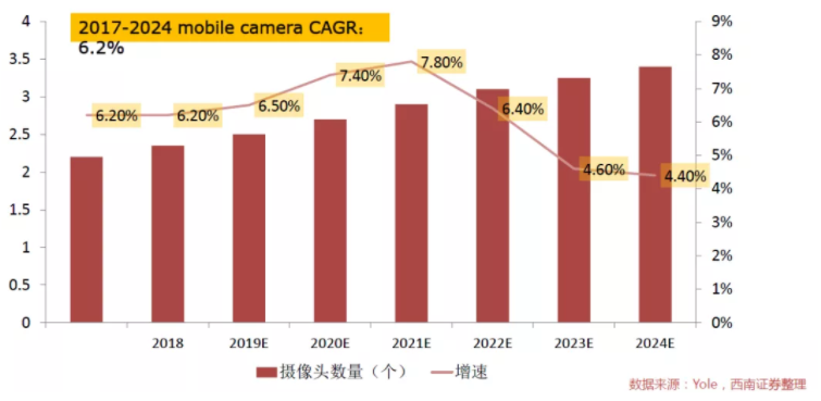 汽車(chē)、手機(jī)、安防之后，誰(shuí)將成為CMOS圖像傳感器的第四“戰(zhàn)場(chǎng)”？