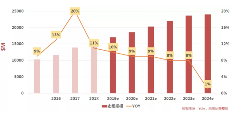 汽車(chē)、手機(jī)、安防之后，誰(shuí)將成為CMOS圖像傳感器的第四“戰(zhàn)場(chǎng)”？