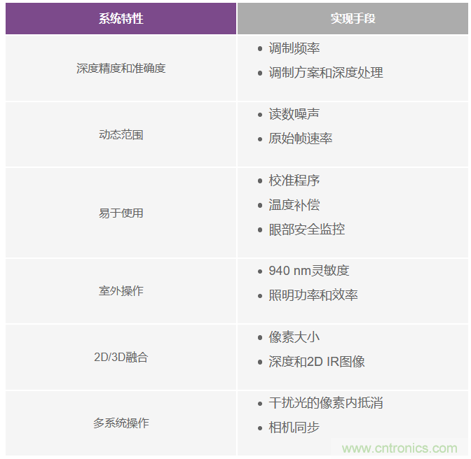 為您詳解連續(xù)波CMOS ToF相機(jī)系統(tǒng)技術(shù)優(yōu)勢(shì)！