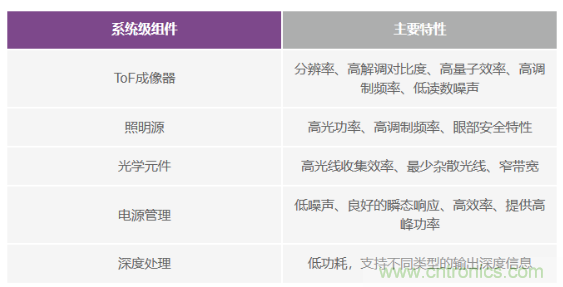 為您詳解連續(xù)波CMOS ToF相機(jī)系統(tǒng)技術(shù)優(yōu)勢(shì)！
