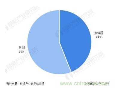 AIoT碎片應用和算力撬動新機遇，兆易創(chuàng)新多元化存儲布局背后邏輯揭秘