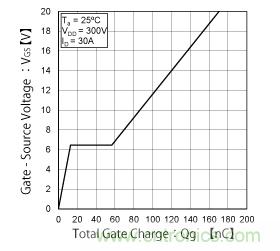 什么是總柵極電荷（Qg）？