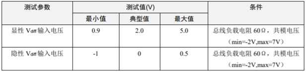 為什么CAN一致性測試中這幾項如此重要？