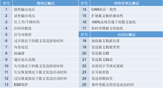 為什么CAN一致性測試中這幾項如此重要？
