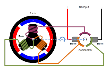 無刷直流電機(jī)、有刷直流電機(jī)：該如何選擇？