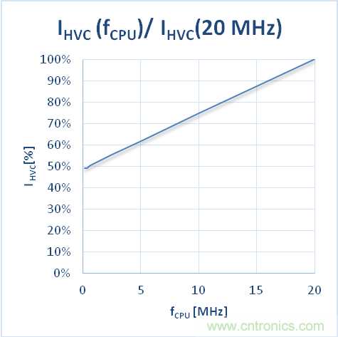 如何優(yōu)化嵌入式電機控制系統(tǒng)的功率耗散和溫度耗散？