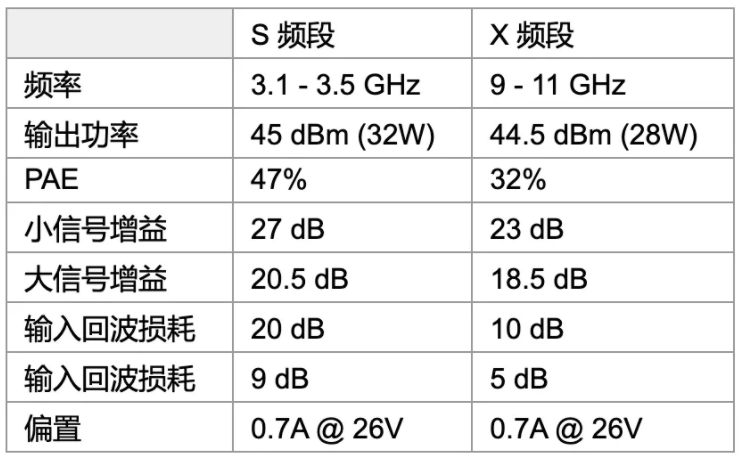 利用可采用電子方式重新配置的GaN功率放大器，徹底改變雷達設計