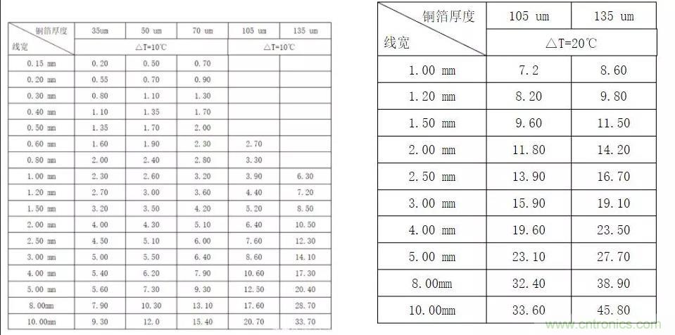 什么樣的PCB才能承受住100 A的電流？