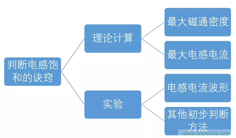 如何判斷電感飽和？