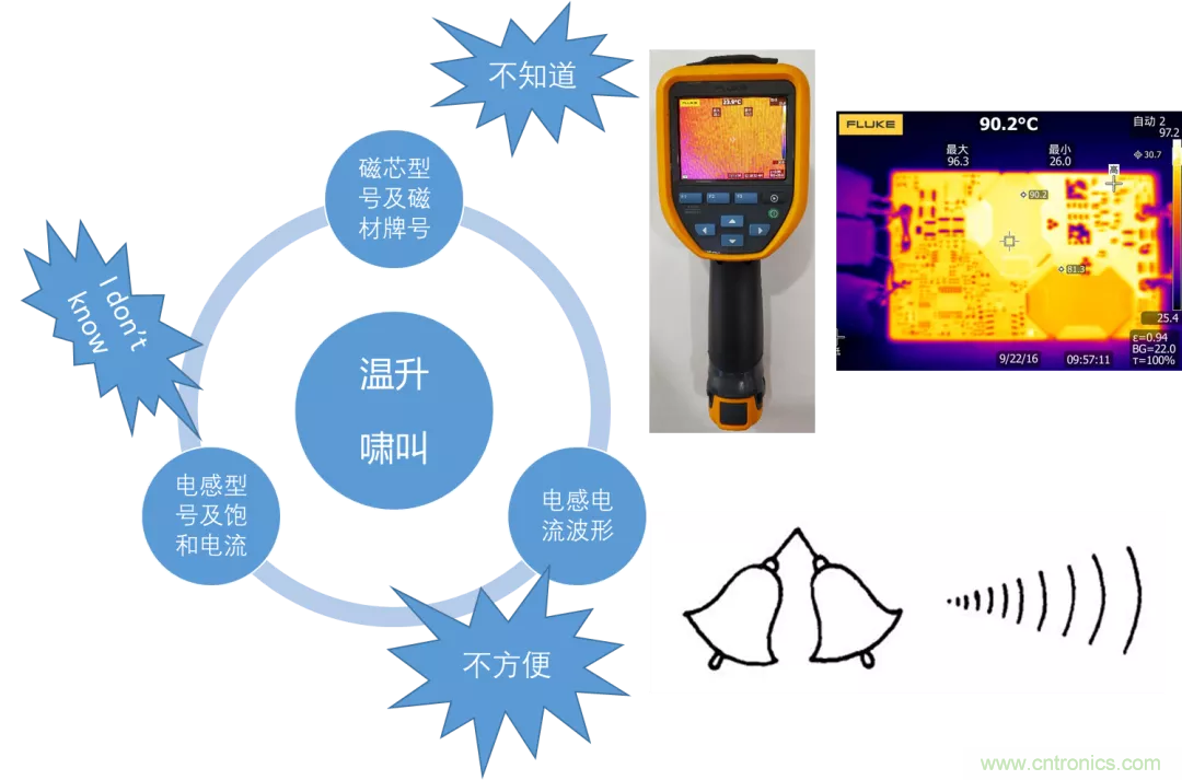 如何判斷電感飽和？