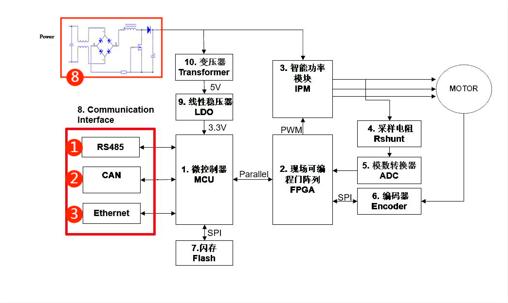 伺服電機驅(qū)動接口、電源保護(hù)方案