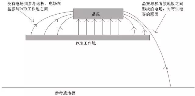 晶振為什么不能放置在PCB邊緣？