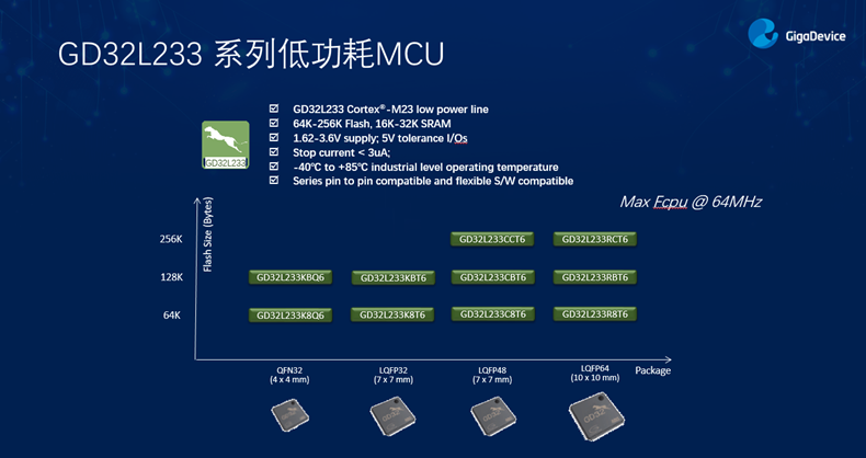 GD32以廣泛布局推進價值主張，為MCU生態(tài)加冕！