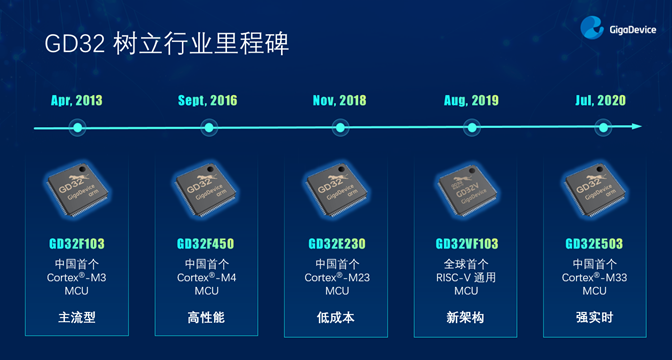 GD32以廣泛布局推進價值主張，為MCU生態(tài)加冕！