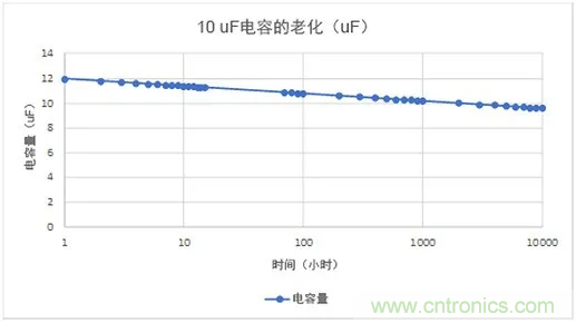 陶瓷電容老化，容值如何估算？關(guān)鍵是要理解“十倍時”的概念