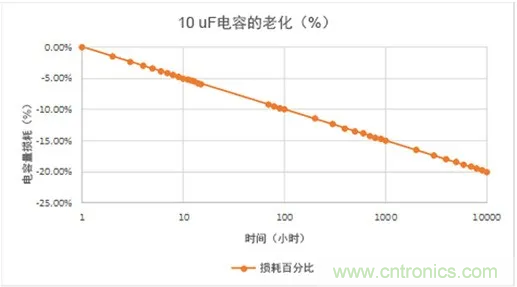 陶瓷電容老化，容值如何估算？關(guān)鍵是要理解“十倍時”的概念