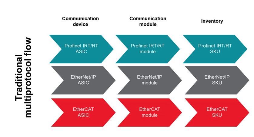 如何以經(jīng)濟實惠的方式將 EtherNet/IP、EtherCAT 和 PROFINET 添加到自動化工廠