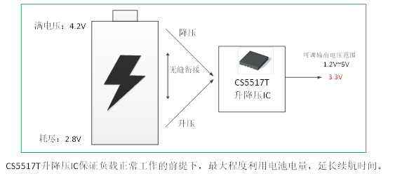 如何運(yùn)用升降壓芯片CS5517實(shí)現(xiàn)鋰電池穩(wěn)定輸出3.3V/3.6V（1.2-5V）的電壓？