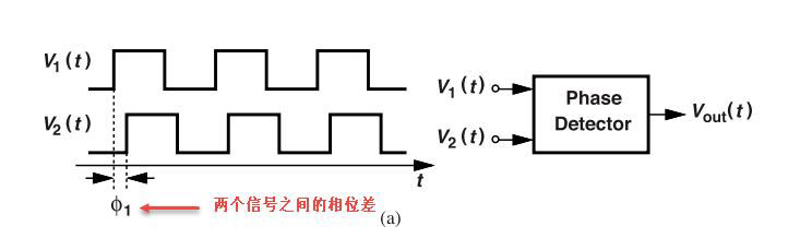 鎖相環(huán)中的鑒相器了解不？